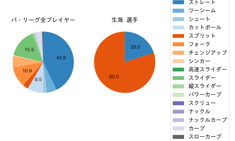 生海の球種割合(2023年ポストシーズン)