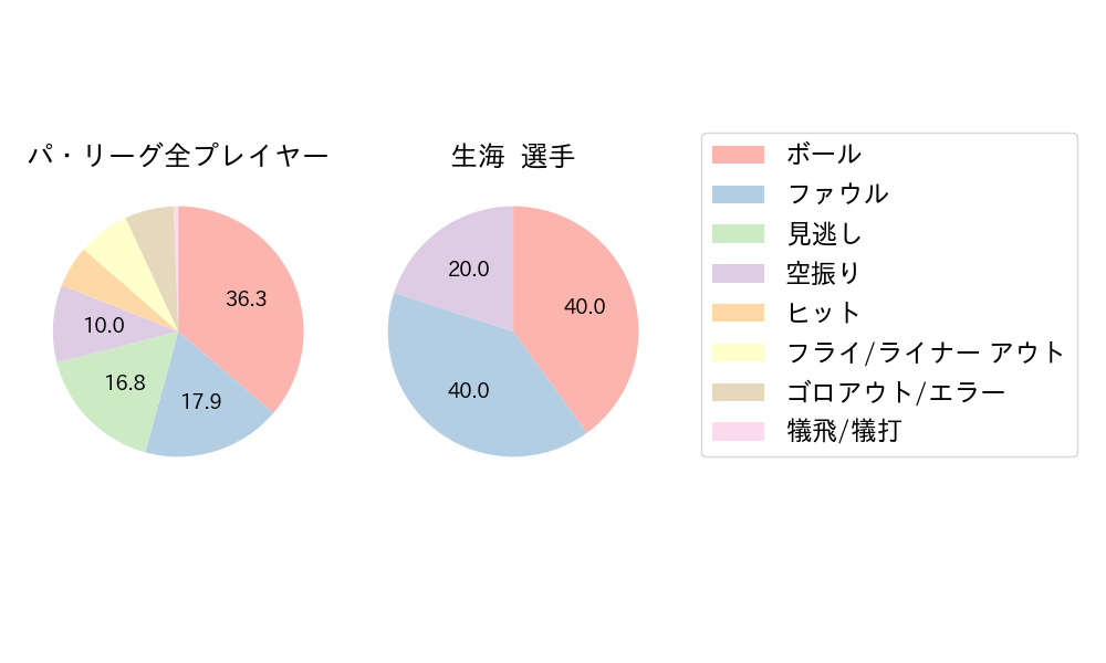 生海のNext Action(2023年ポストシーズン)