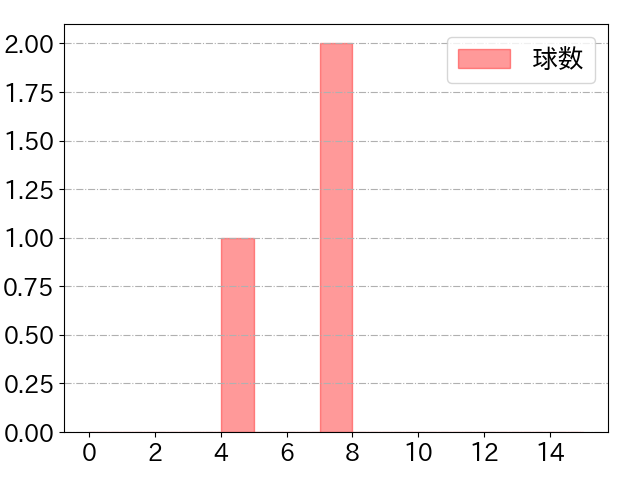 井上 朋也の球数分布(2023年ps月)
