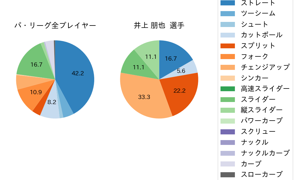 井上 朋也の球種割合(2023年ポストシーズン)