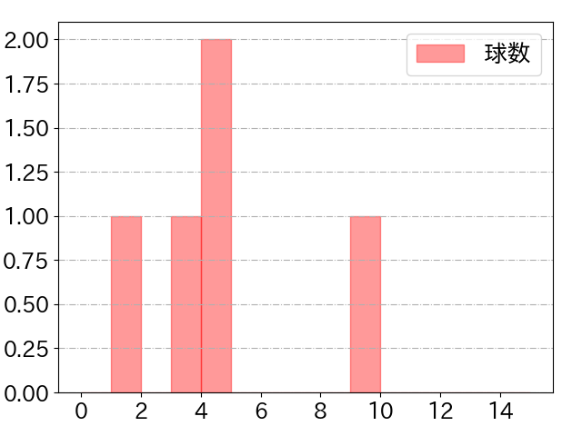上林 誠知の球数分布(2023年ps月)