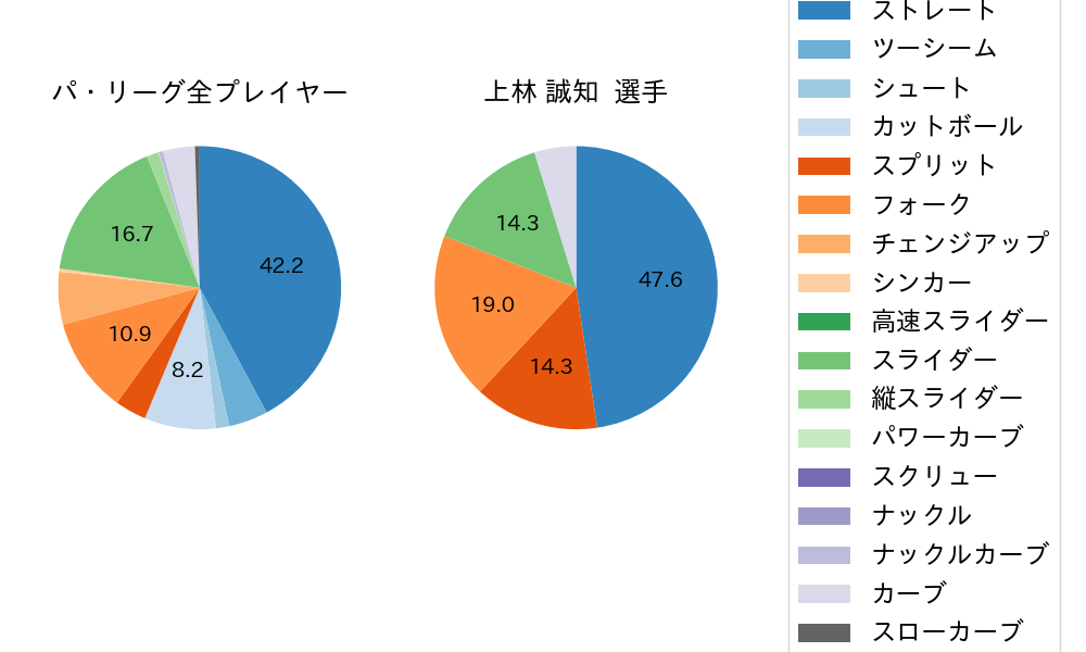 上林 誠知の球種割合(2023年ポストシーズン)