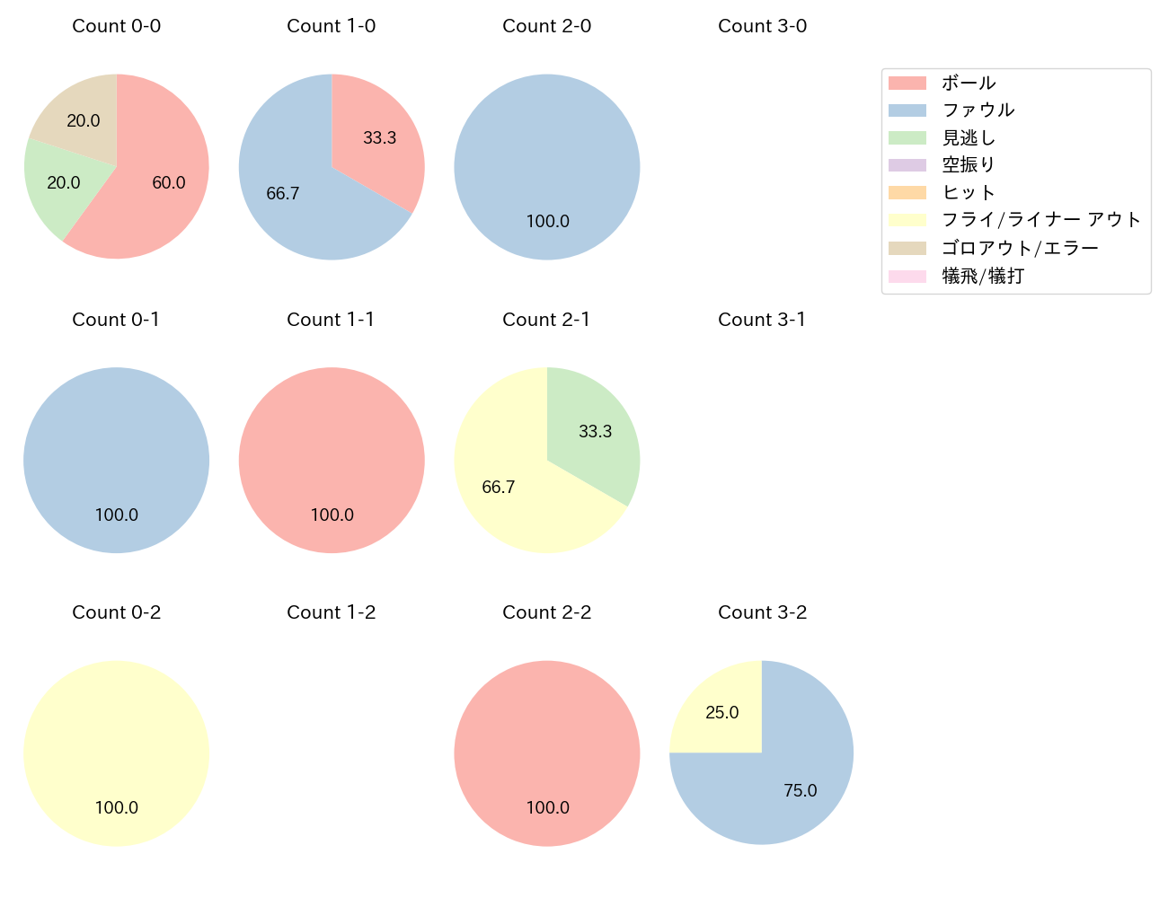 上林 誠知の球数分布(2023年ポストシーズン)