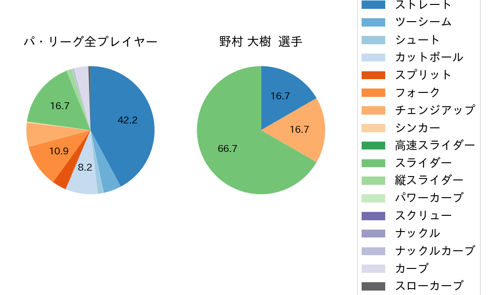 野村 大樹の球種割合(2023年ポストシーズン)