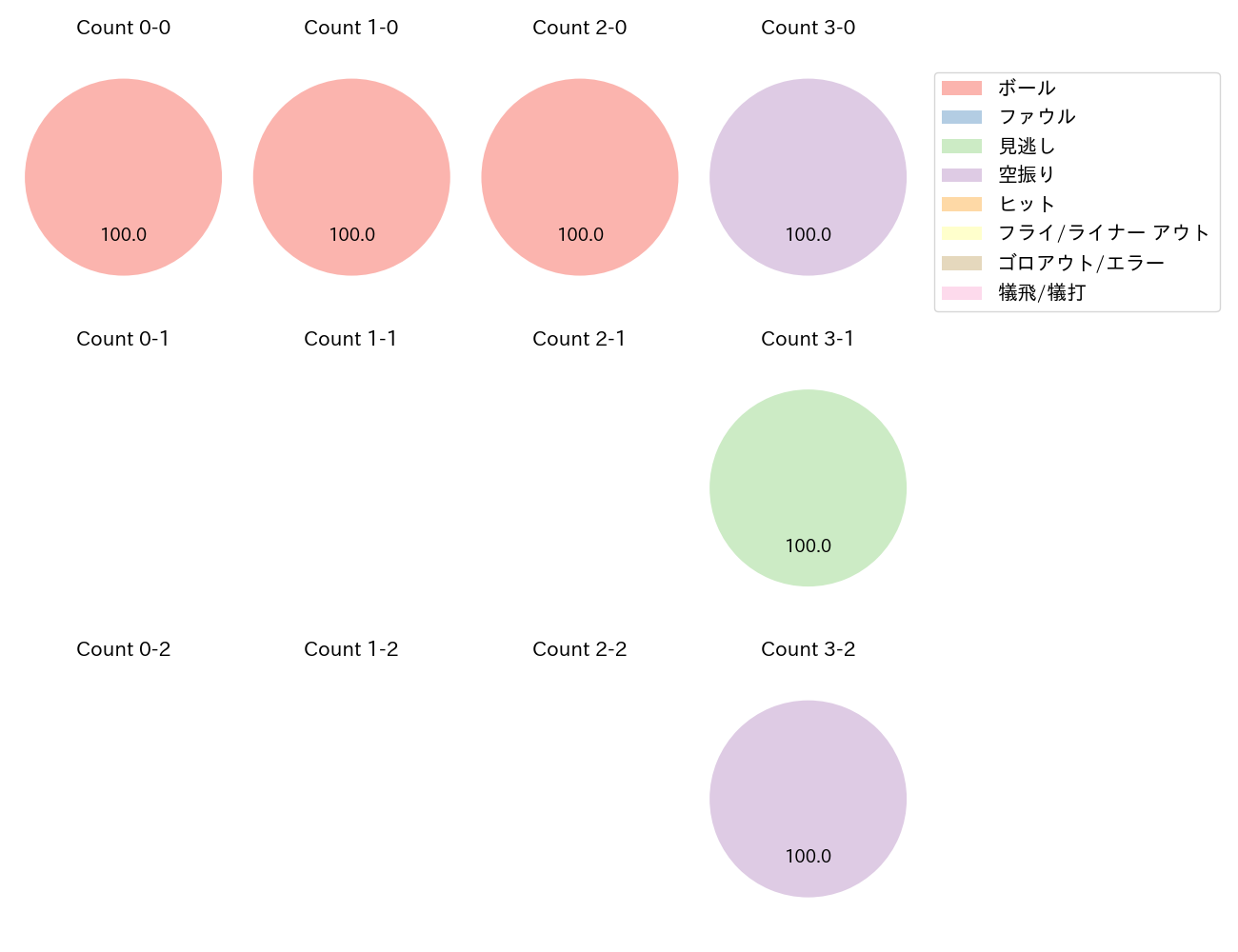 野村 大樹の球数分布(2023年ポストシーズン)