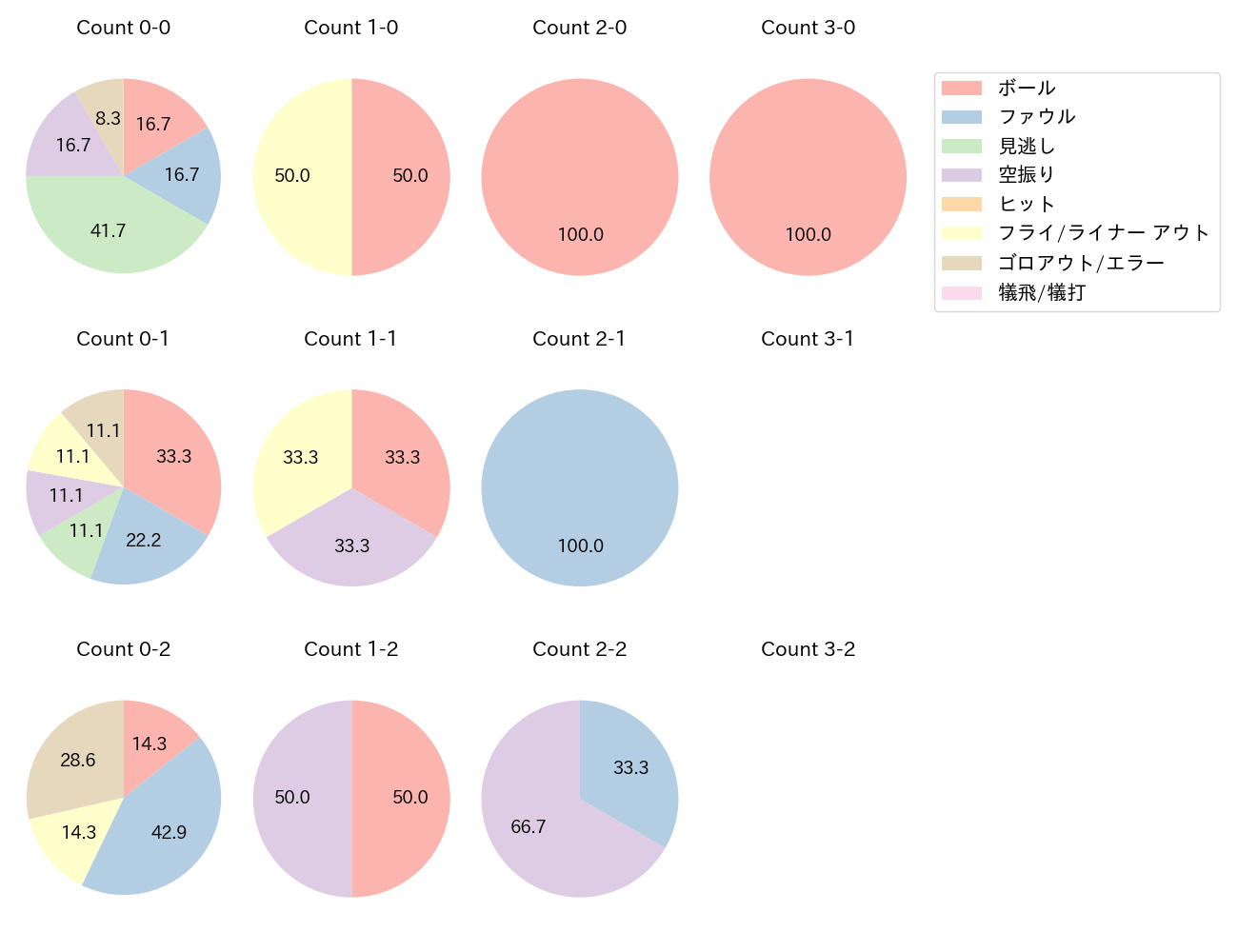 今宮 健太の球数分布(2023年ポストシーズン)