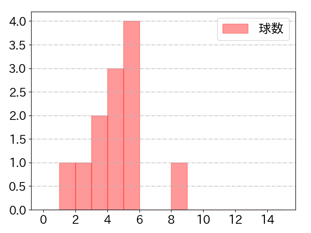 中村 晃の球数分布(2023年ps月)