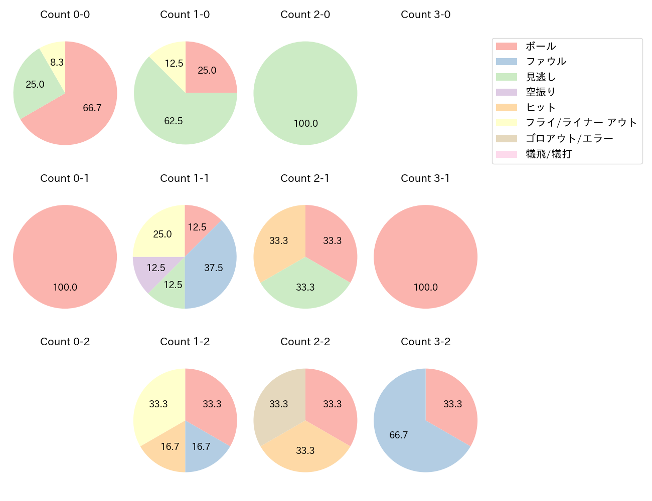 中村 晃の球数分布(2023年ポストシーズン)