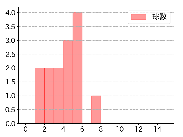 柳田 悠岐の球数分布(2023年ps月)