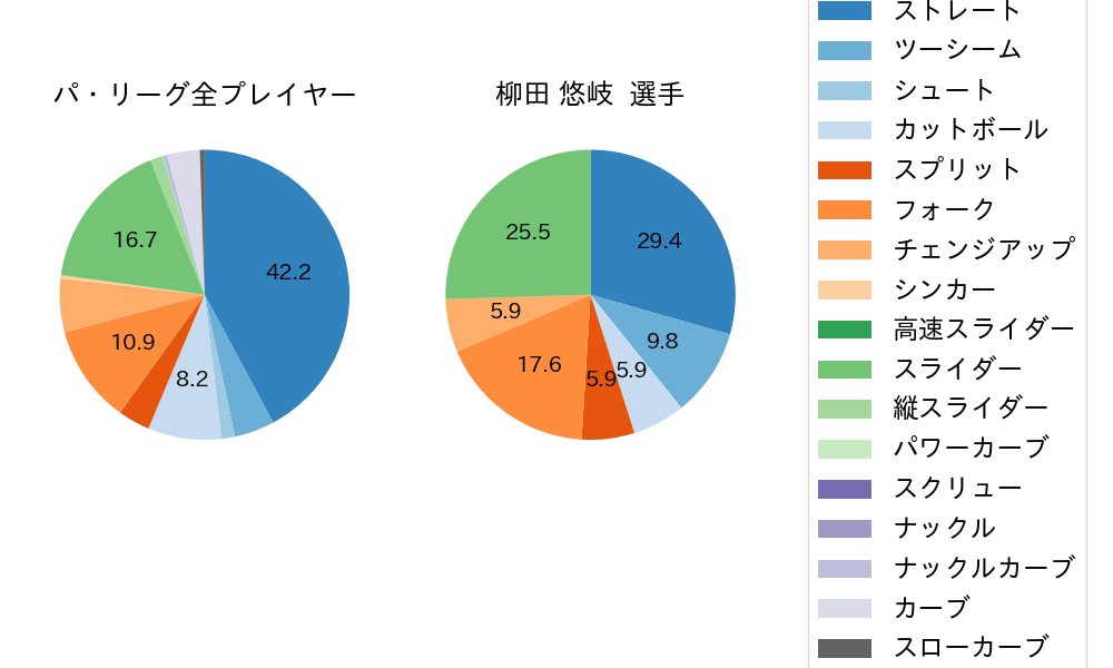 柳田 悠岐の球種割合(2023年ポストシーズン)