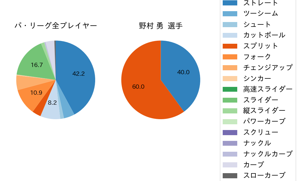 野村 勇の球種割合(2023年ポストシーズン)