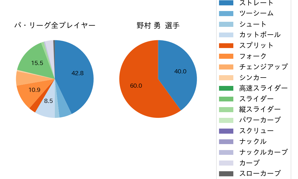 野村 勇の球種割合(2023年ポストシーズン)