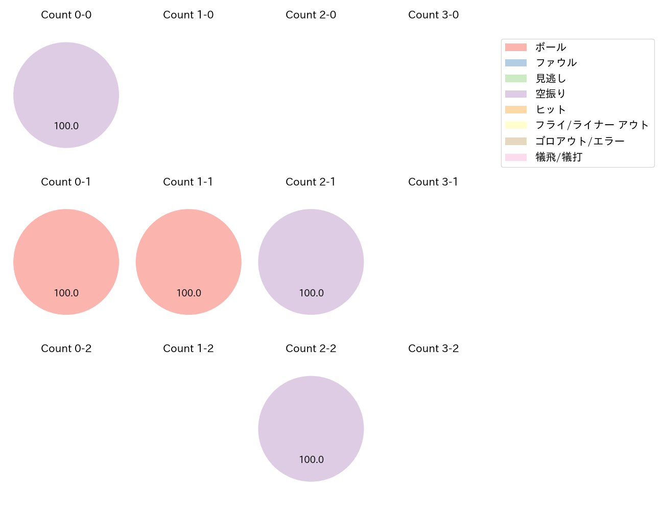 野村 勇の球数分布(2023年ポストシーズン)