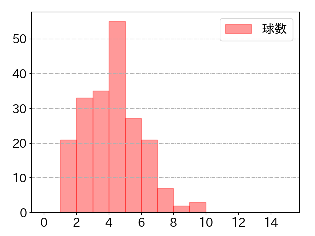 川瀬 晃の球数分布(2023年rs月)