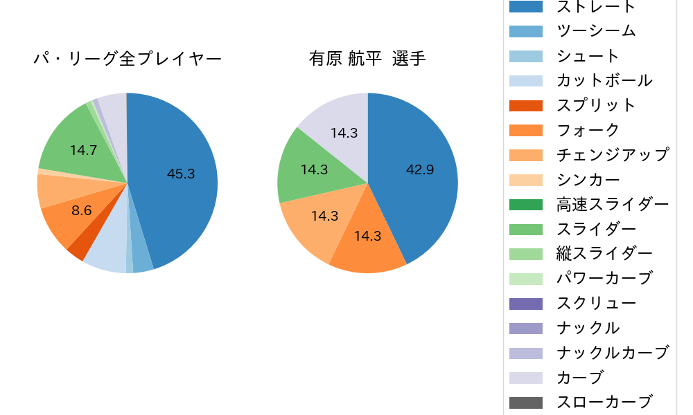 有原 航平の球種割合(2023年レギュラーシーズン全試合)