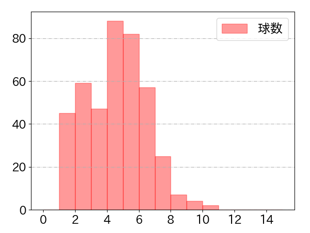 甲斐 拓也の球数分布(2023年rs月)