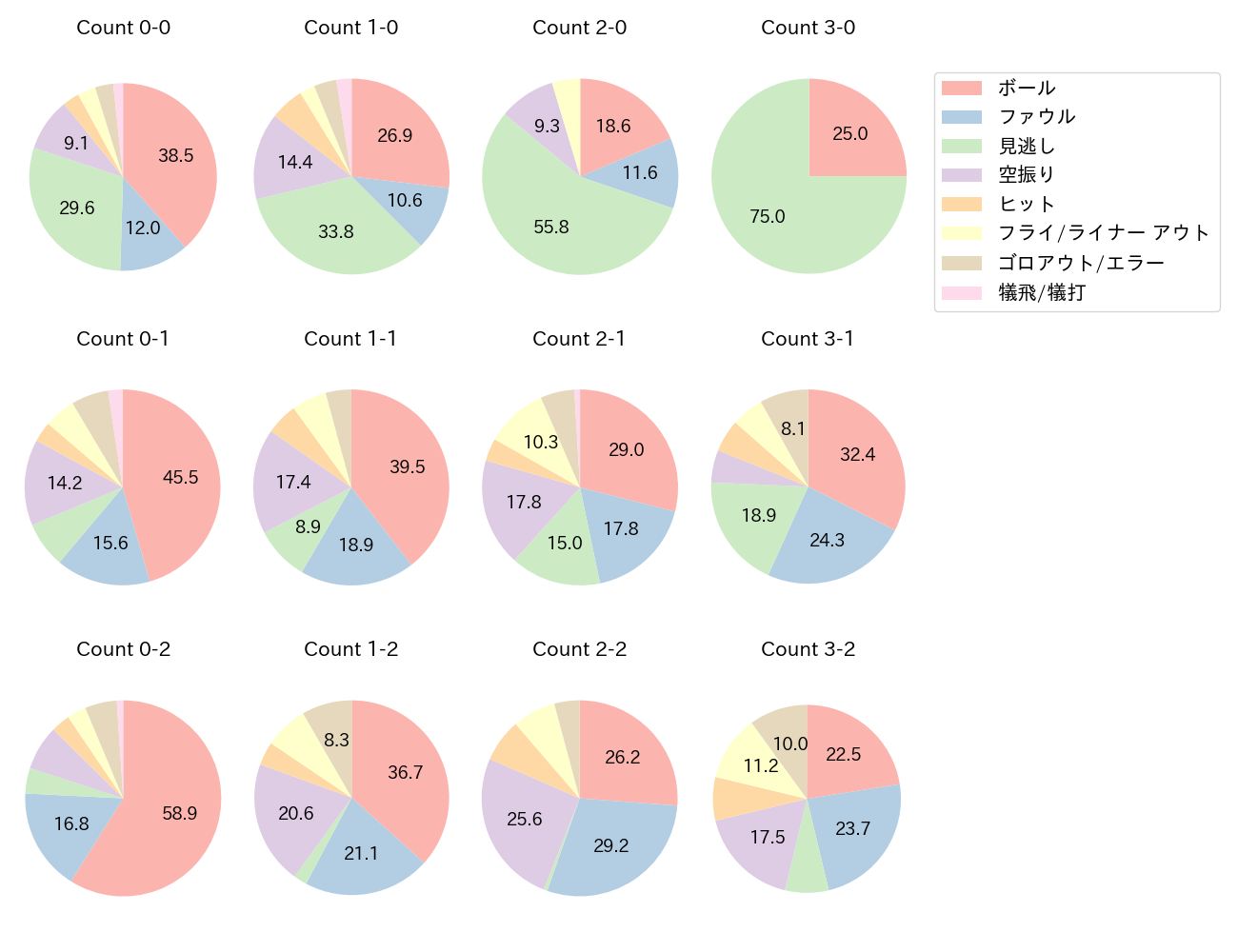 甲斐 拓也の球数分布(2023年レギュラーシーズン全試合)