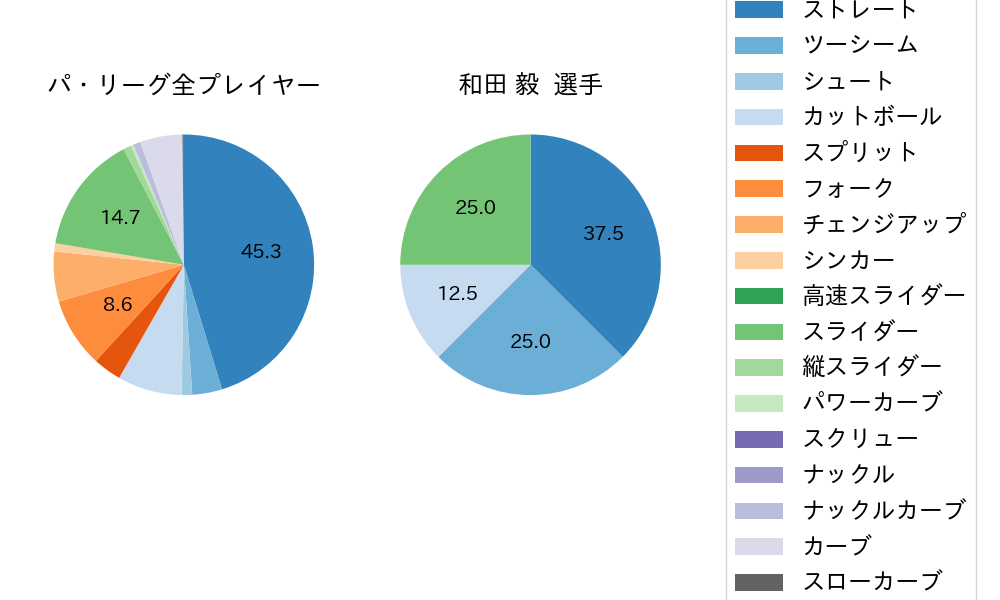 和田 毅の球種割合(2023年レギュラーシーズン全試合)