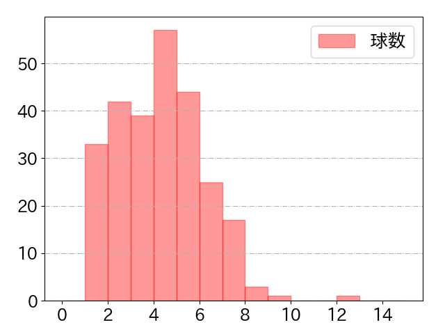 周東 佑京の球数分布(2023年rs月)