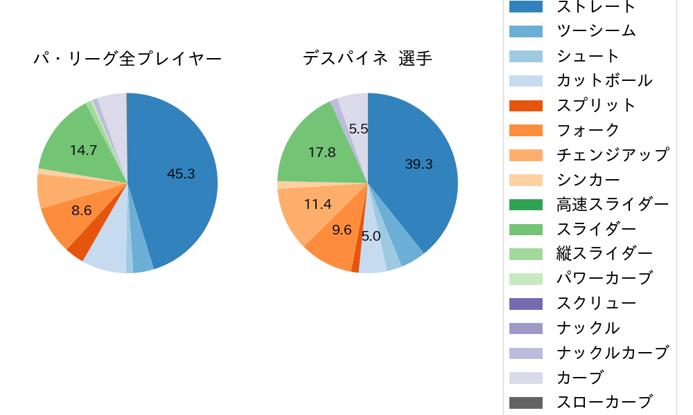 デスパイネの球種割合(2023年レギュラーシーズン全試合)