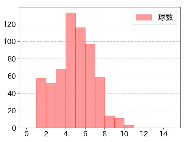 近藤 健介の球数分布(2023年rs月)