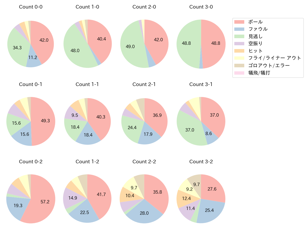 近藤 健介の球数分布(2023年レギュラーシーズン全試合)