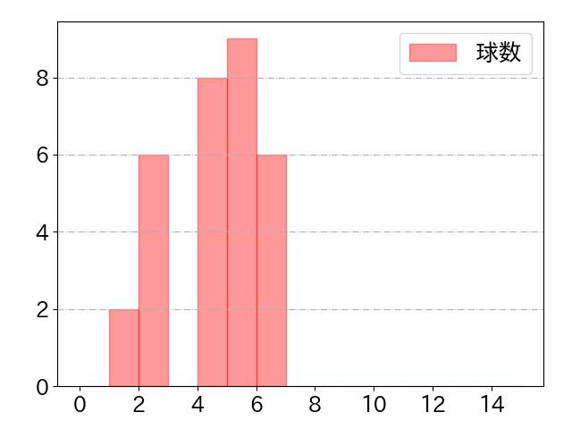 佐藤 直樹の球数分布(2023年rs月)