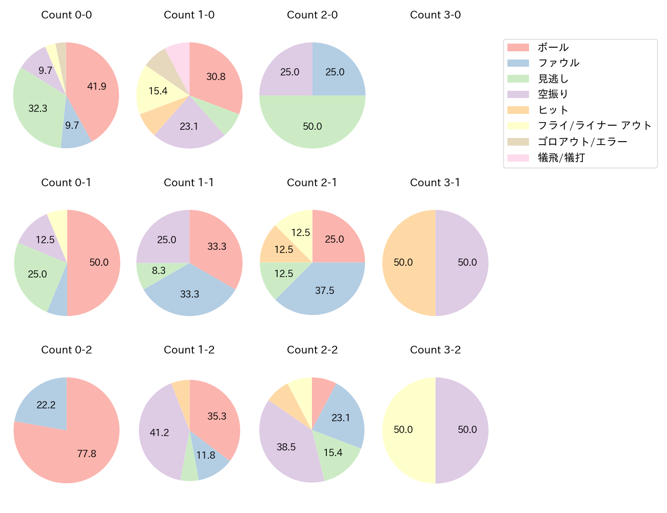 佐藤 直樹の球数分布(2023年レギュラーシーズン全試合)