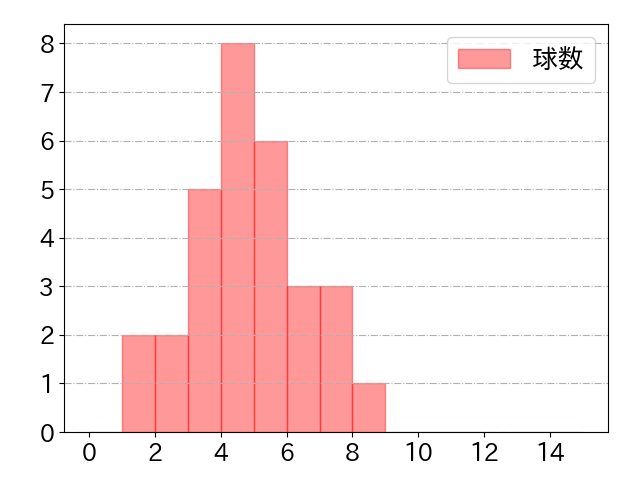正木 智也の球数分布(2023年rs月)