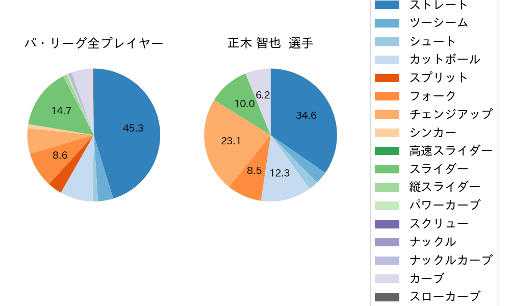 正木 智也の球種割合(2023年レギュラーシーズン全試合)