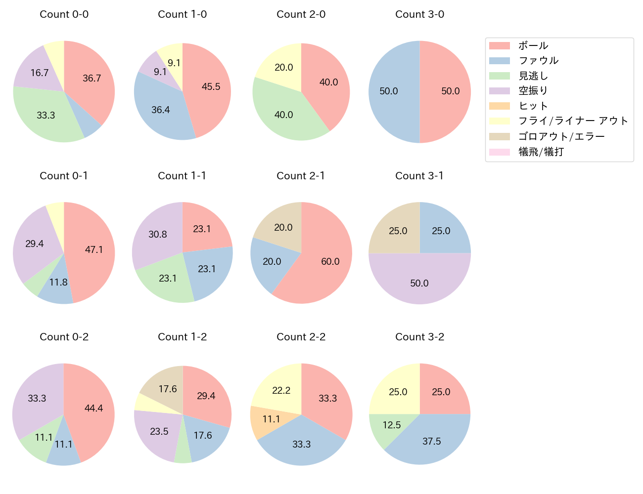 正木 智也の球数分布(2023年レギュラーシーズン全試合)
