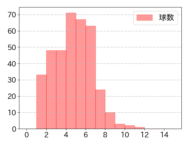 柳町 達の球数分布(2023年rs月)