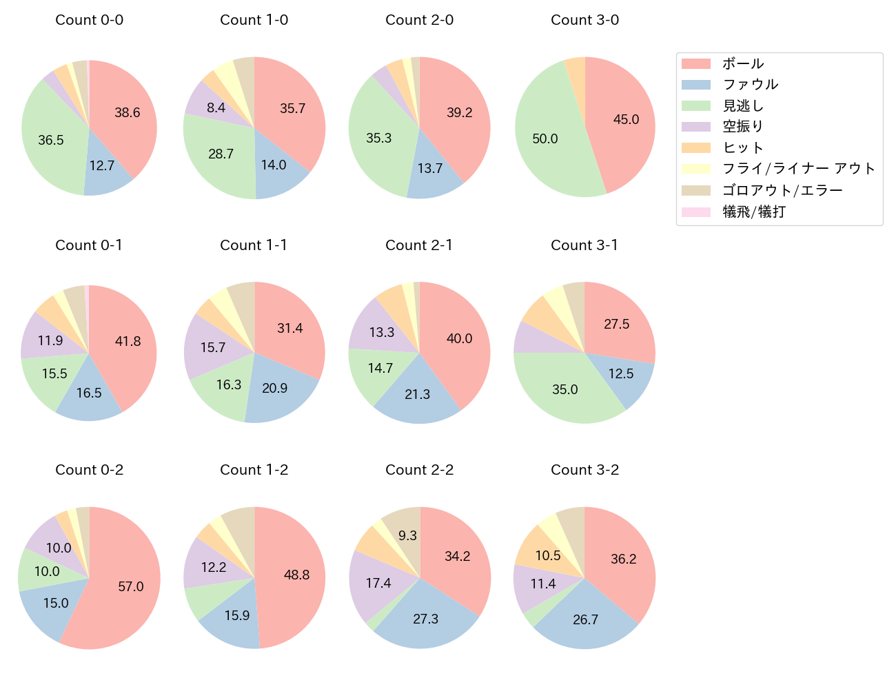 柳町 達の球数分布(2023年レギュラーシーズン全試合)