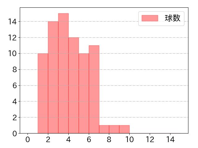 増田 珠の球数分布(2023年rs月)
