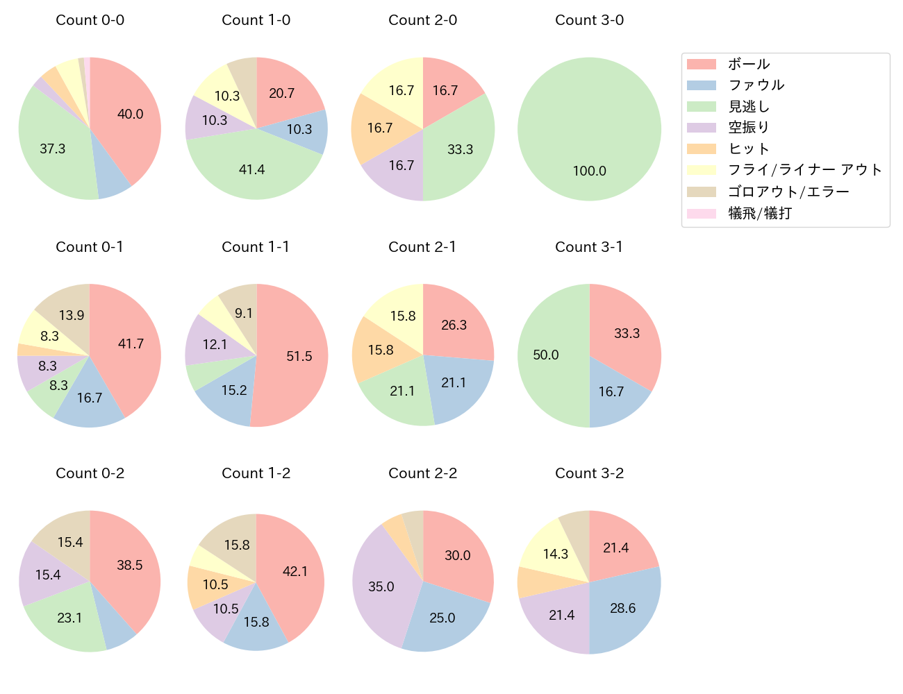 増田 珠の球数分布(2023年レギュラーシーズン全試合)