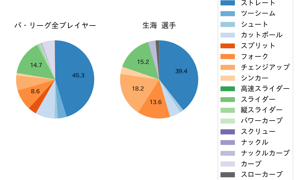 生海の球種割合(2023年レギュラーシーズン全試合)
