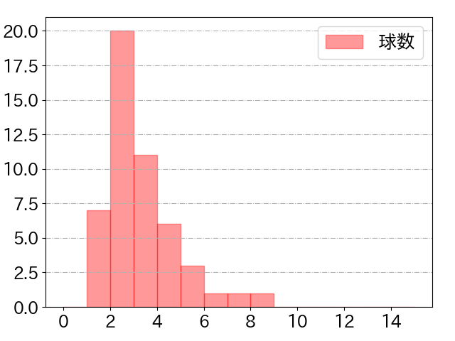 アストゥディーヨの球数分布(2023年rs月)
