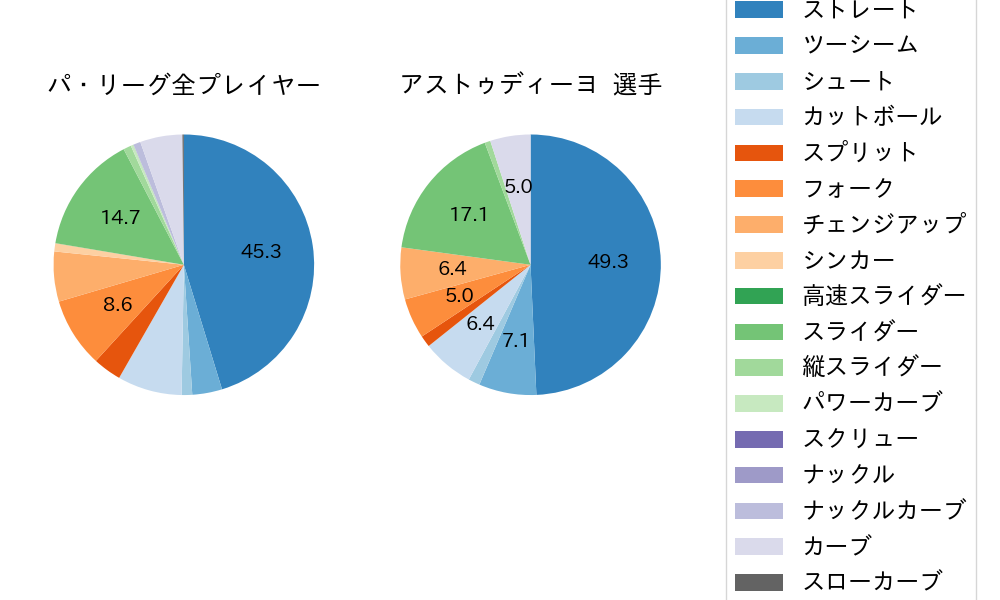 アストゥディーヨの球種割合(2023年レギュラーシーズン全試合)