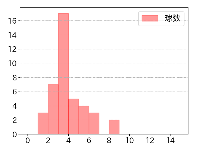 井上 朋也の球数分布(2023年rs月)