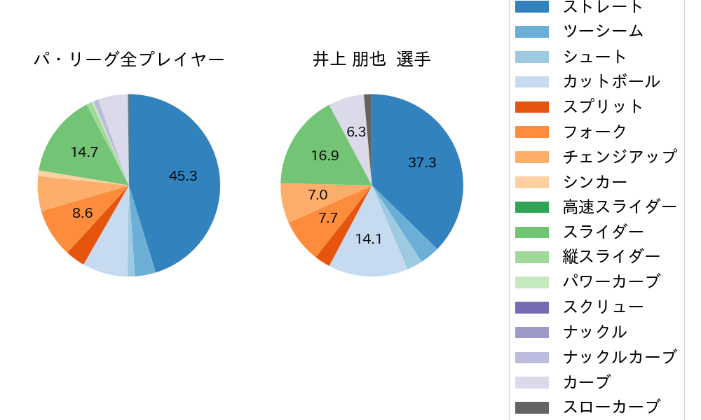 井上 朋也の球種割合(2023年レギュラーシーズン全試合)