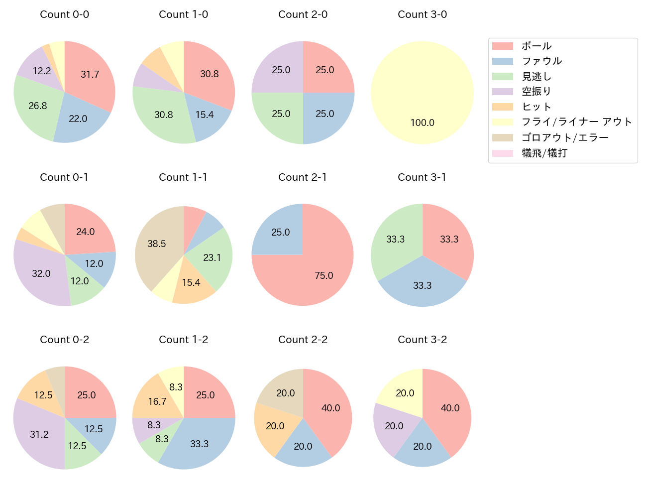 井上 朋也の球数分布(2023年レギュラーシーズン全試合)