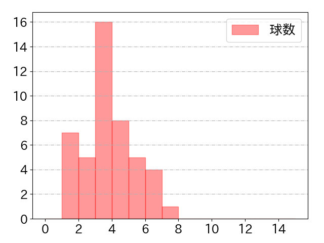 谷川原 健太の球数分布(2023年rs月)