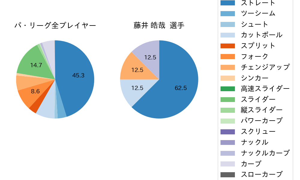 藤井 皓哉の球種割合(2023年レギュラーシーズン全試合)