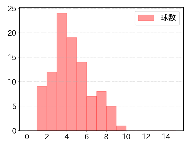 上林 誠知の球数分布(2023年rs月)