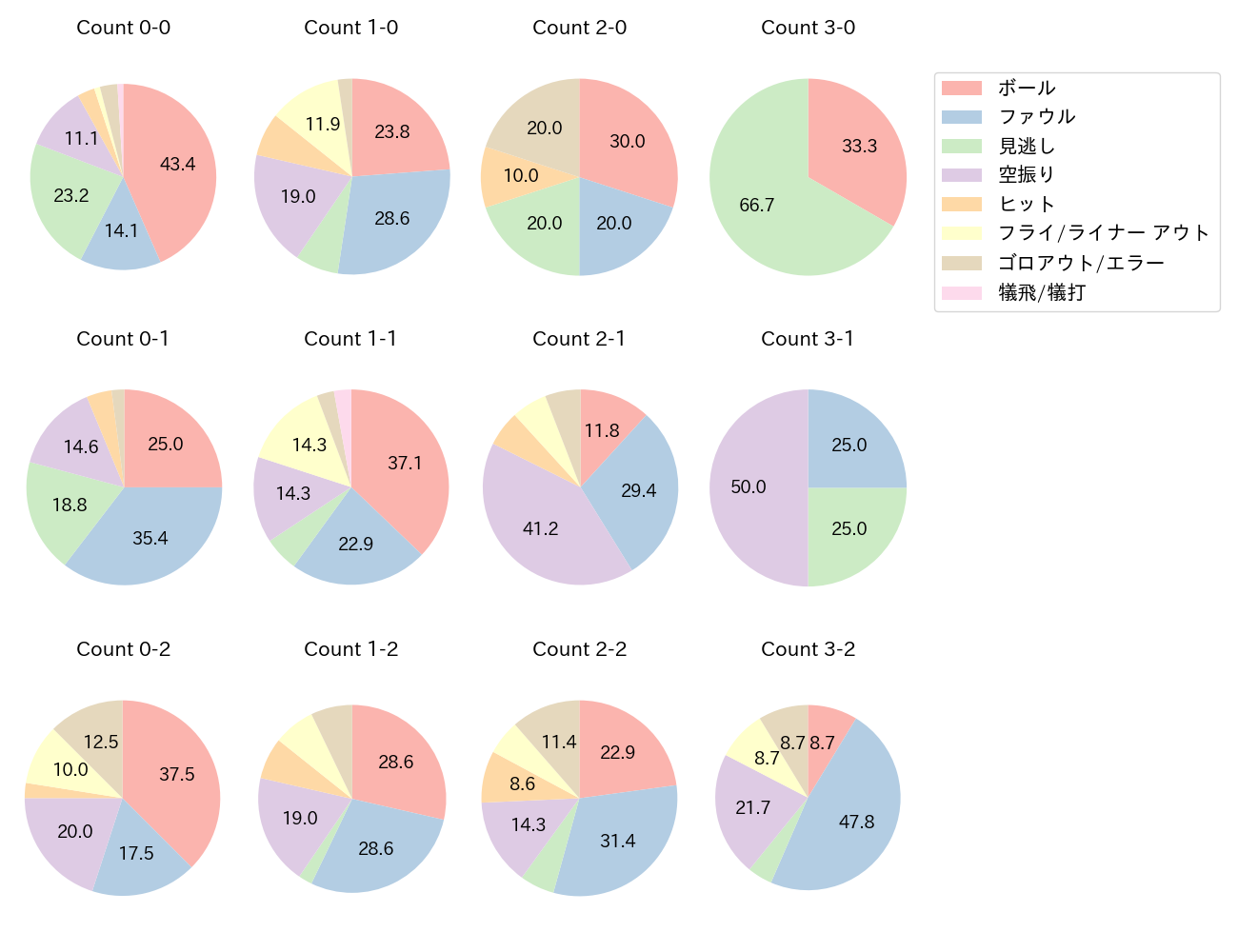 上林 誠知の球数分布(2023年レギュラーシーズン全試合)