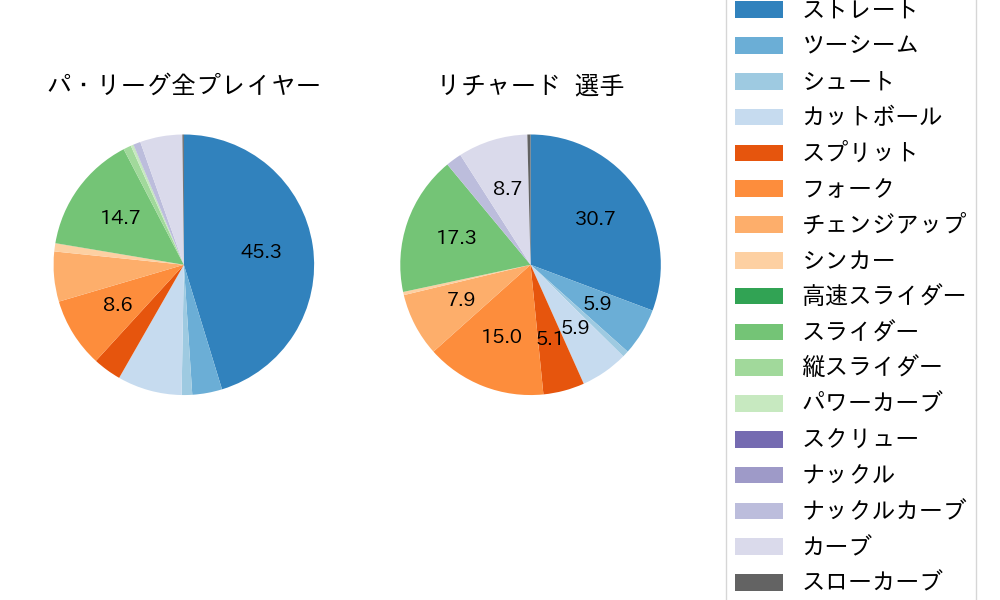 リチャードの球種割合(2023年レギュラーシーズン全試合)