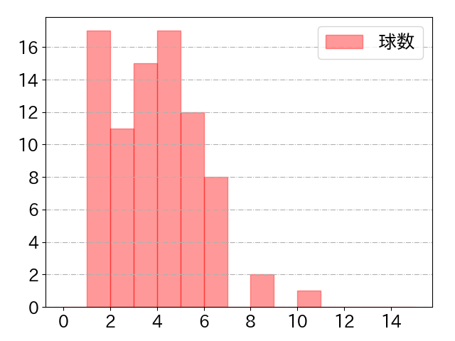 野村 大樹の球数分布(2023年rs月)