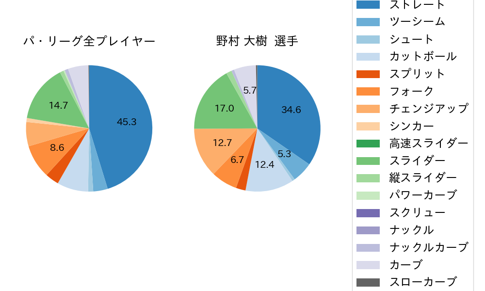 野村 大樹の球種割合(2023年レギュラーシーズン全試合)