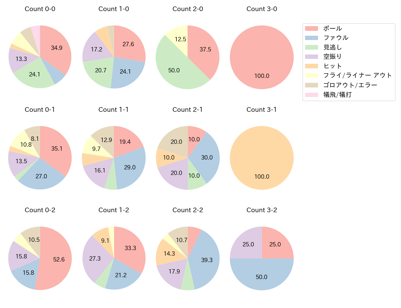 野村 大樹の球数分布(2023年レギュラーシーズン全試合)