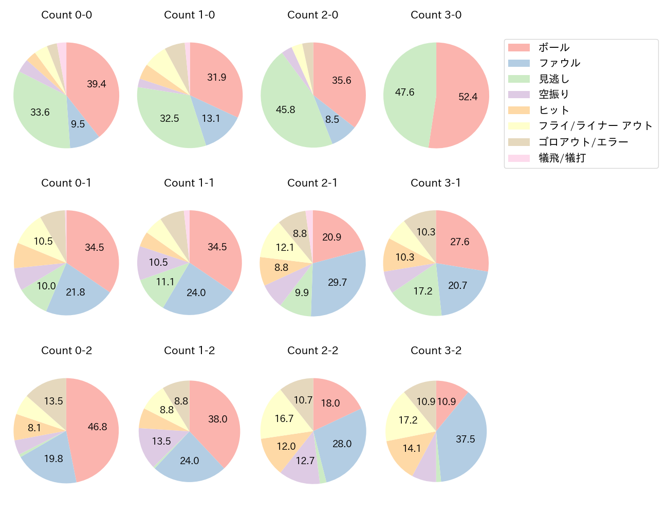 今宮 健太の球数分布(2023年レギュラーシーズン全試合)